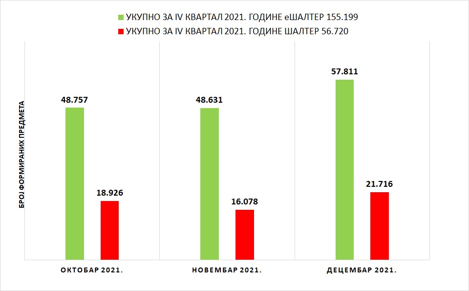 /content/pages/onama/статистика/2022/01/Grafik 1 - DECEMBAR.jpg